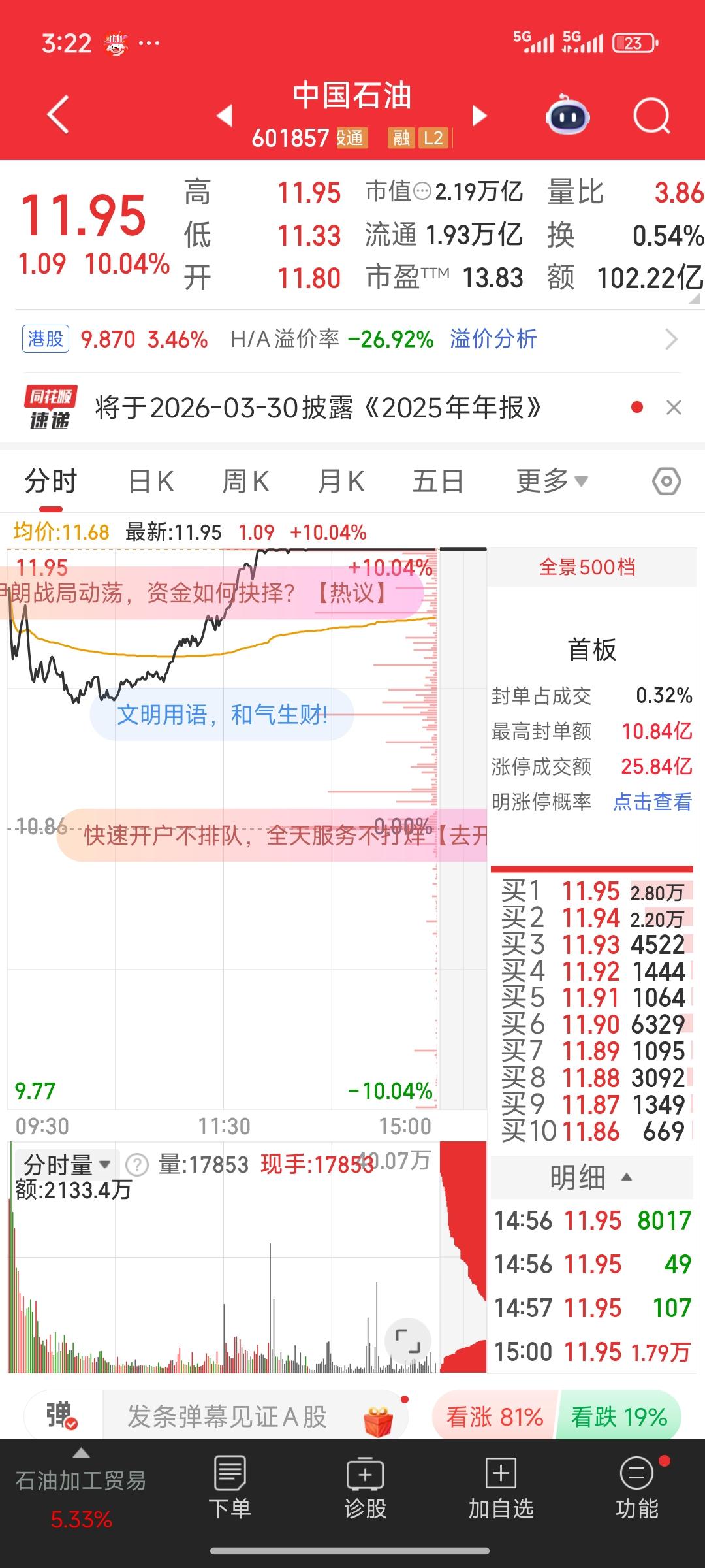 受伊美战争影响，今日“三桶油”大幅高开，最终封于涨停，成交量放出巨量。再结合金转
