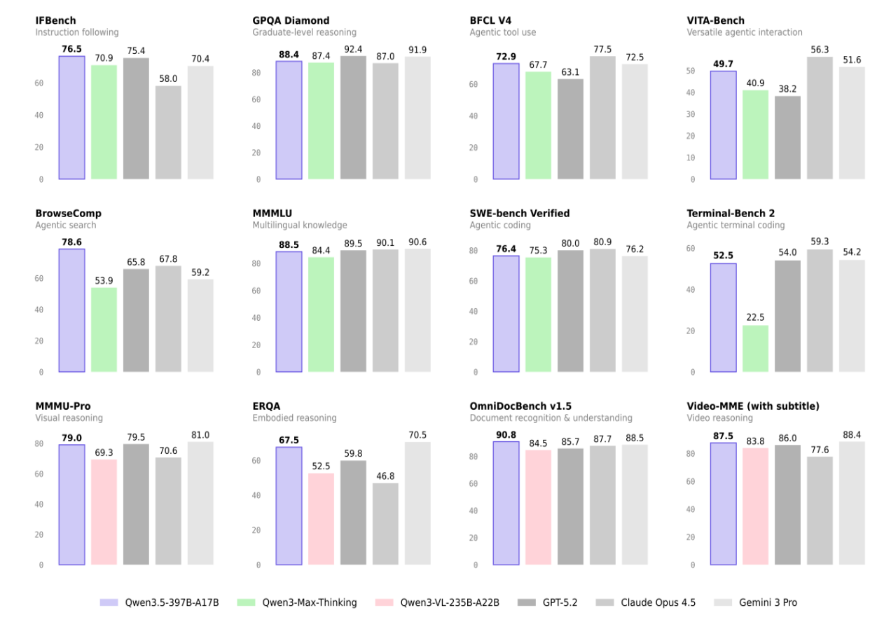 阿里发布新一代基模千问3.5 登顶全球最强开源大模型