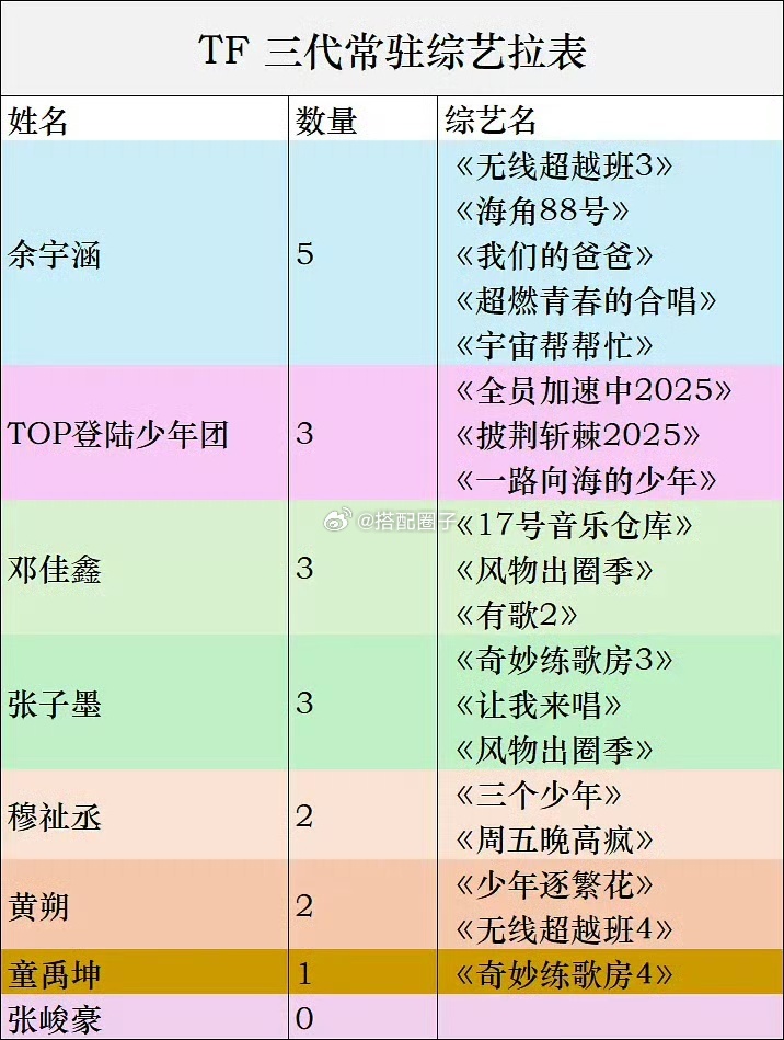 娱乐TF三代常驻综艺拉表TF三代常驻综艺哇塞 和我印象里的不一样呢 张峻豪一个也