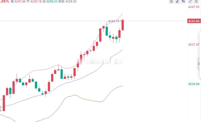 看来预估4240还少了呢，但是问题不大，如果后续不在控盘，后续应该能走出一波42
