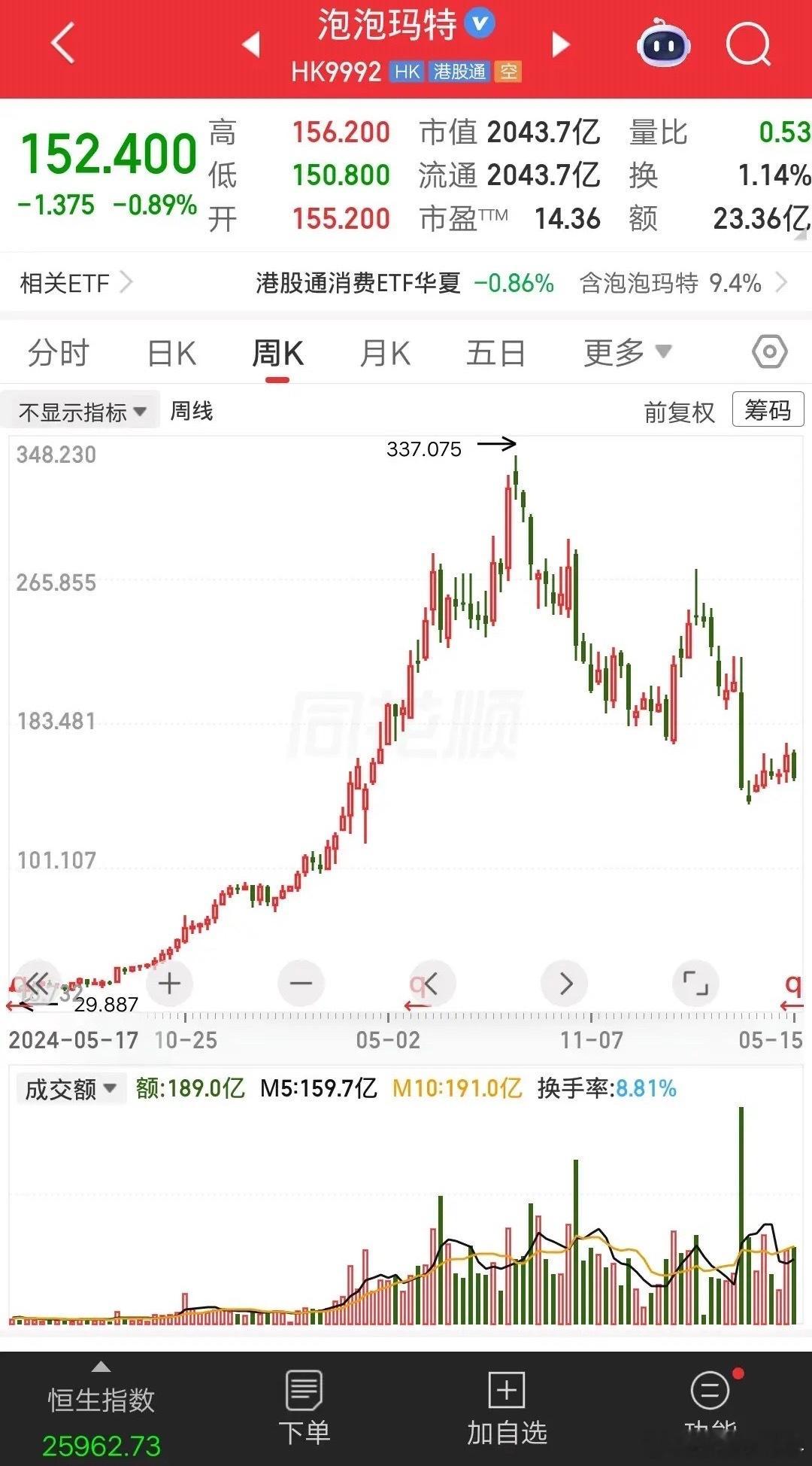 一位四川的股民，重仓买入泡泡玛特，在152元梭哈300多万块。他抄段永平作业，做