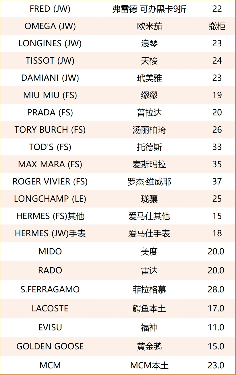 釜山乐天免税店7月最新返点政策 欧米茄撤柜