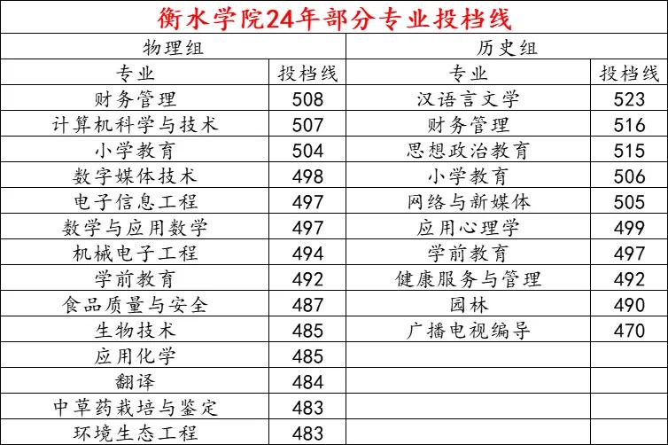 衡水学院是省市共建、市管为主的全日制普通本科高校，前身为1923年创建的直隶省立