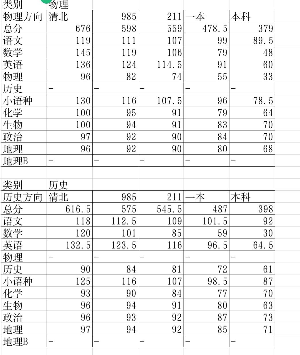 楚天协作体高二3月联考的划线出炉！

2026年3月12日、3月13日，楚天协作