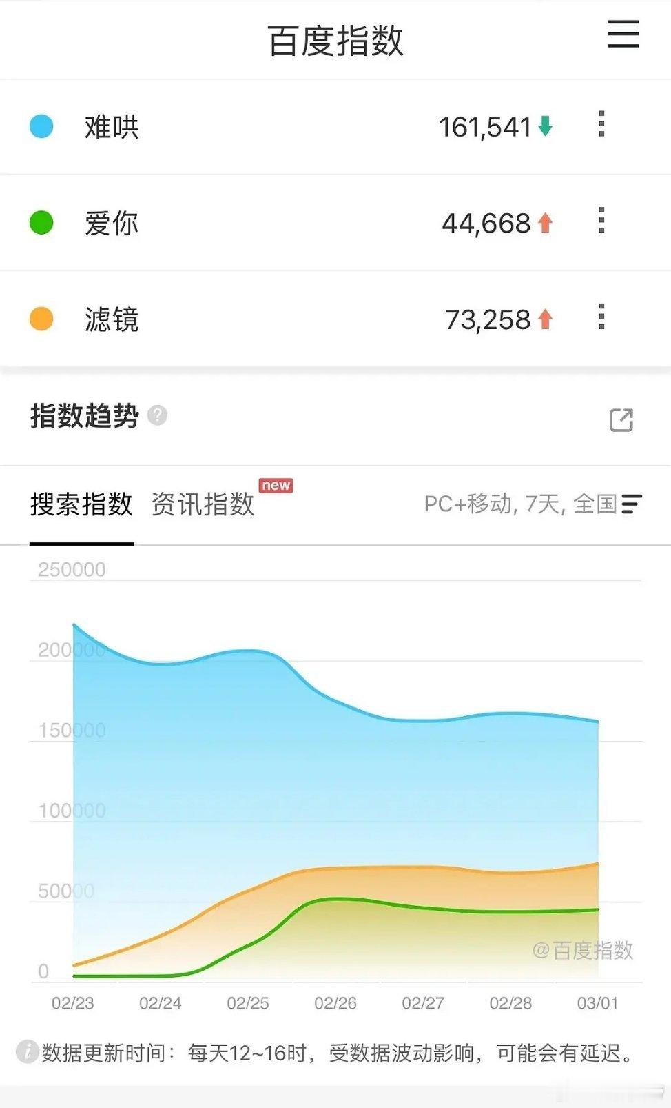 在播现偶百指：爱你涨了些，滤镜涨至新高7.3万+。 