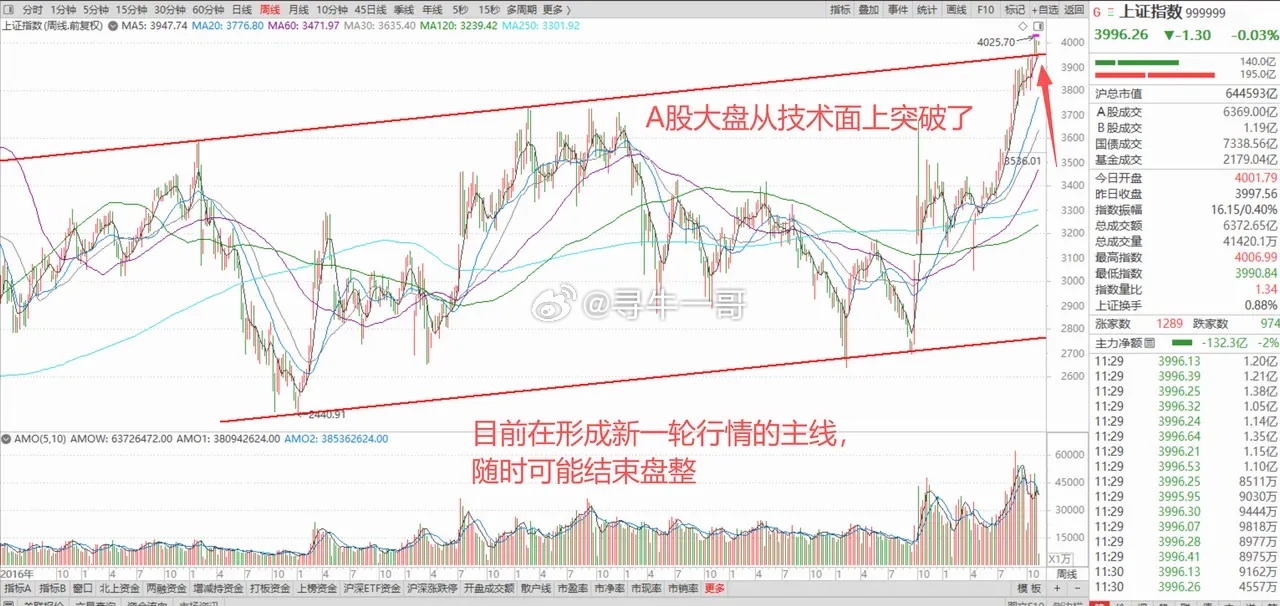 亚太股市全面上涨，A50期指却突发跳水，带动A股科技股走弱！新一轮行情何时开始？
