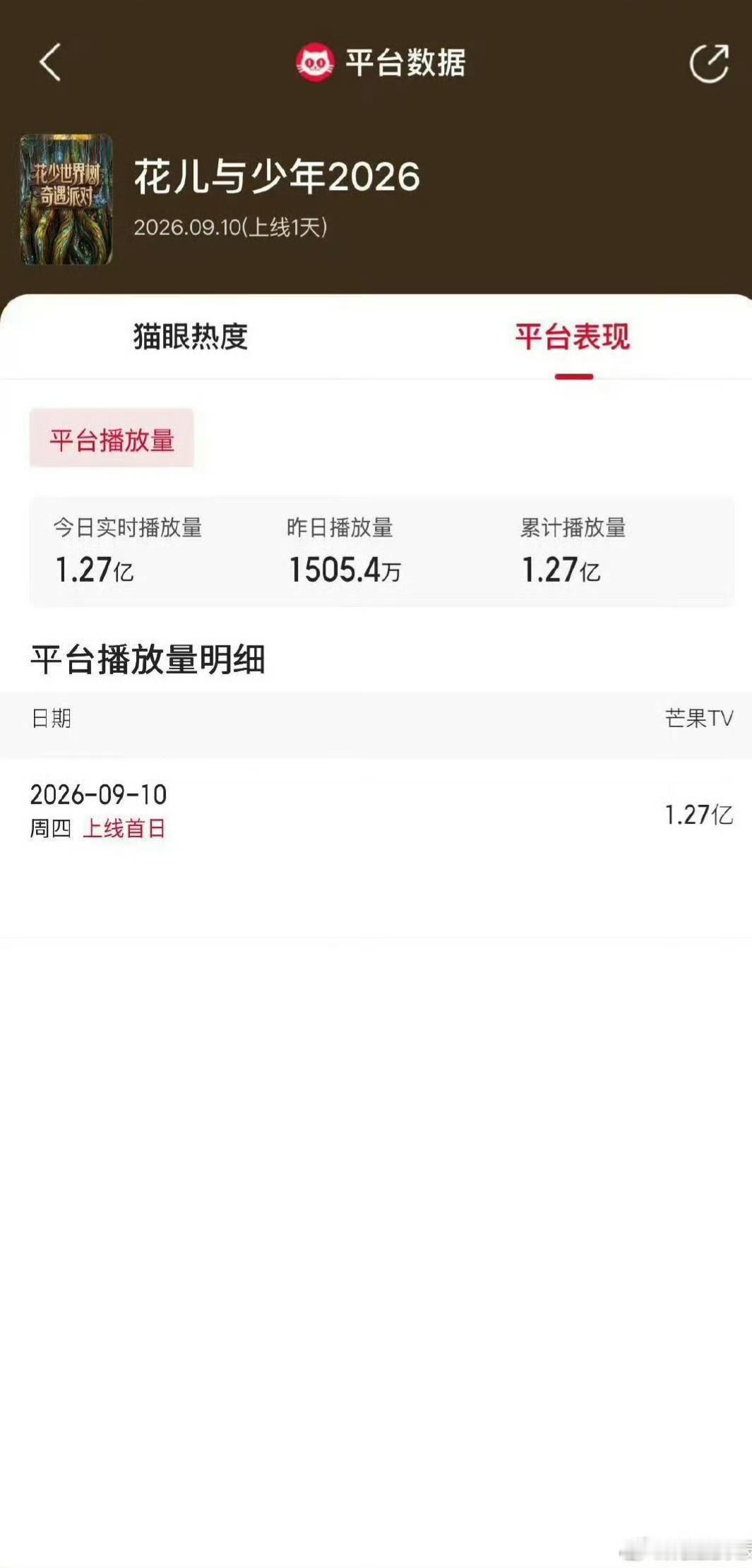 花少8两小时播放量破1.27亿 《花儿与少年》第八季（花少8）正片于9月10日上