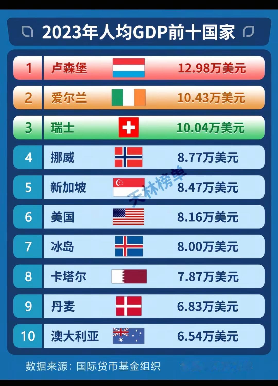 2023年人均GDP前十国家。一个3 亿多人口的超级大国，也挤进人均前几名这才叫