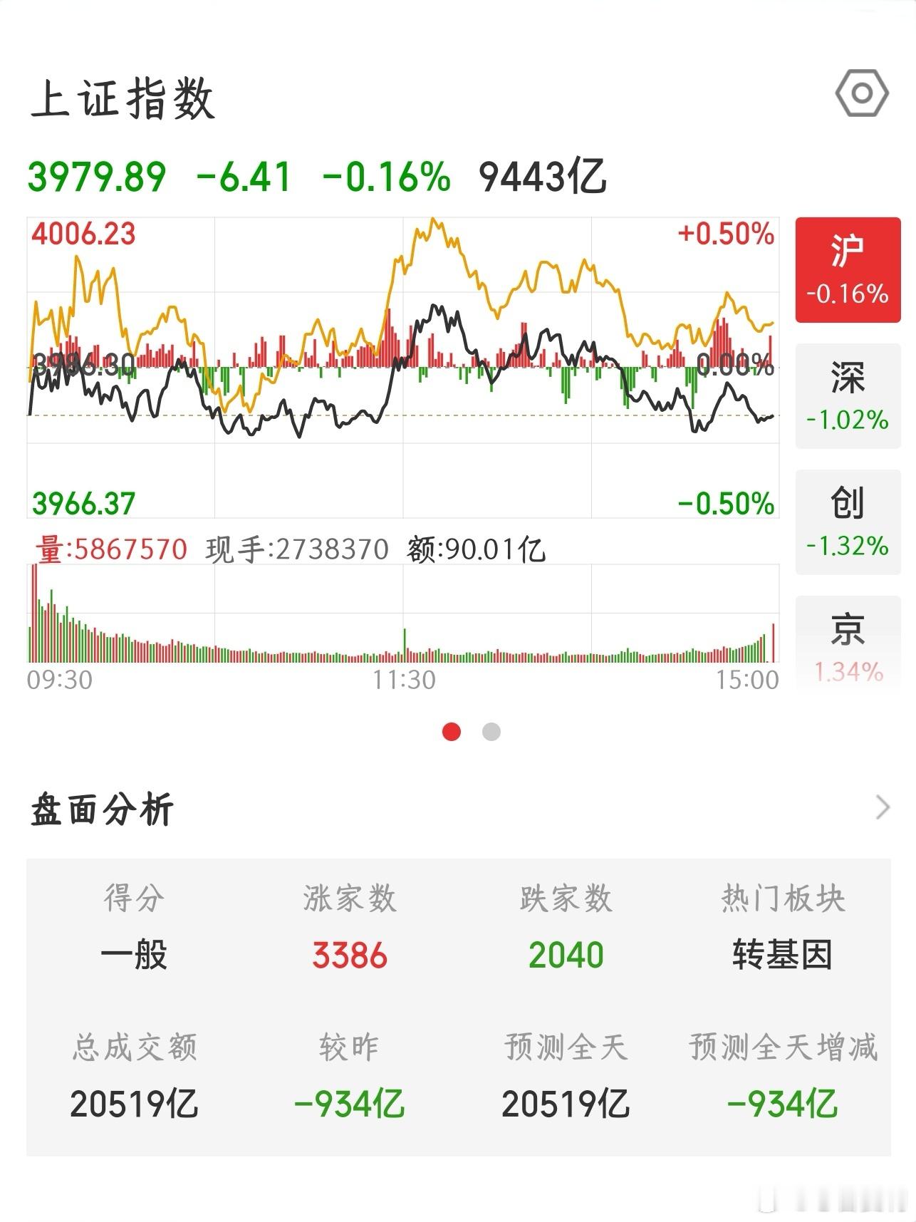 【2026.9.1】收盘：上证指数下跌 6.41，报 3979.89，上涨 33