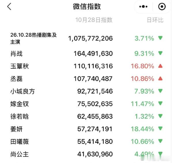 丞磊《玉簟秋》又又又破亿了，丞磊单人微指已经10天破亿了，是昨天唯一破亿的剧集，
