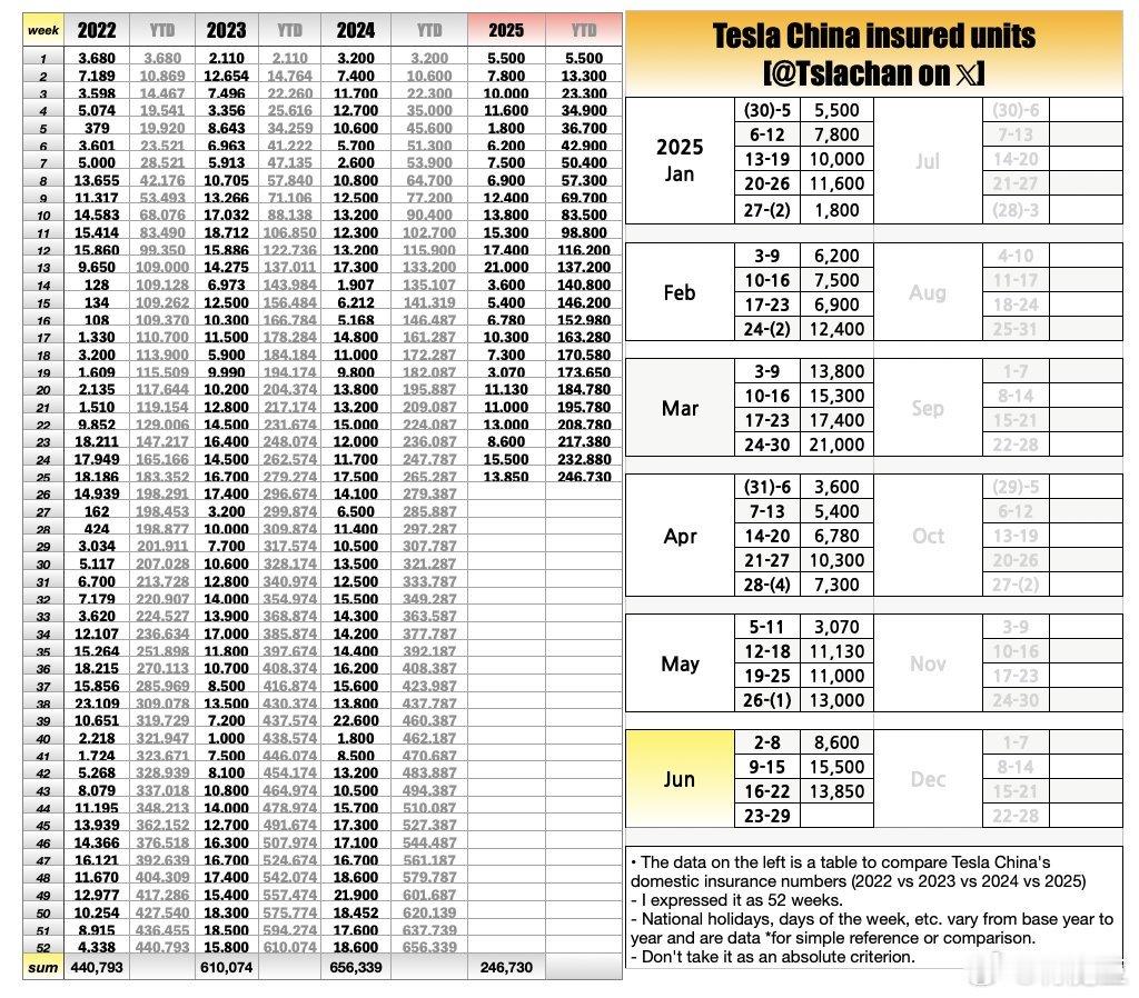 特斯拉中国周销量<6月>  2-8 : 8,600 9-15 : 15,5001