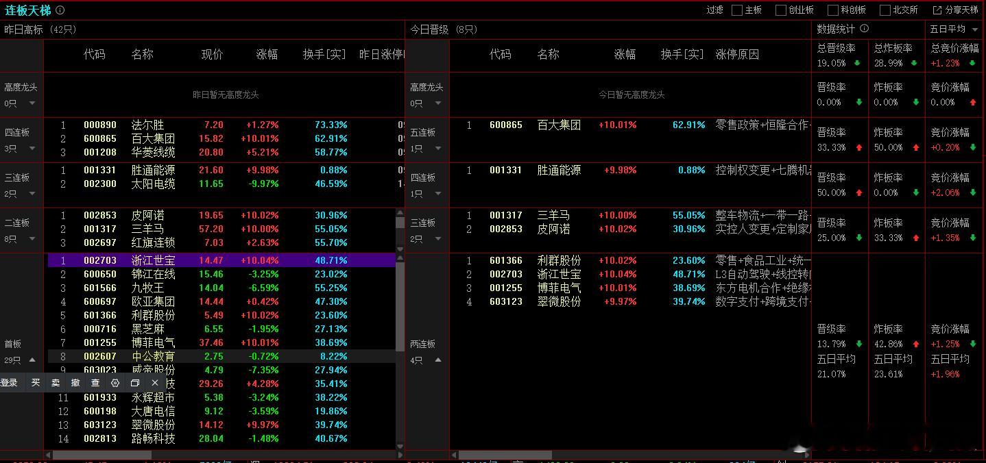 2025年12月17日，上证成交金额7668.21亿，比昨天量能增加4.6%，增