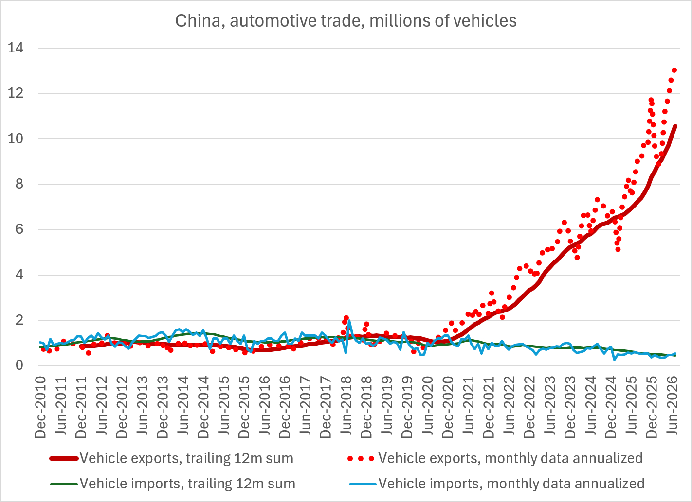 德国汽车出口峰值400-500万70年代，日本的汽车出口量从100万辆增加到45