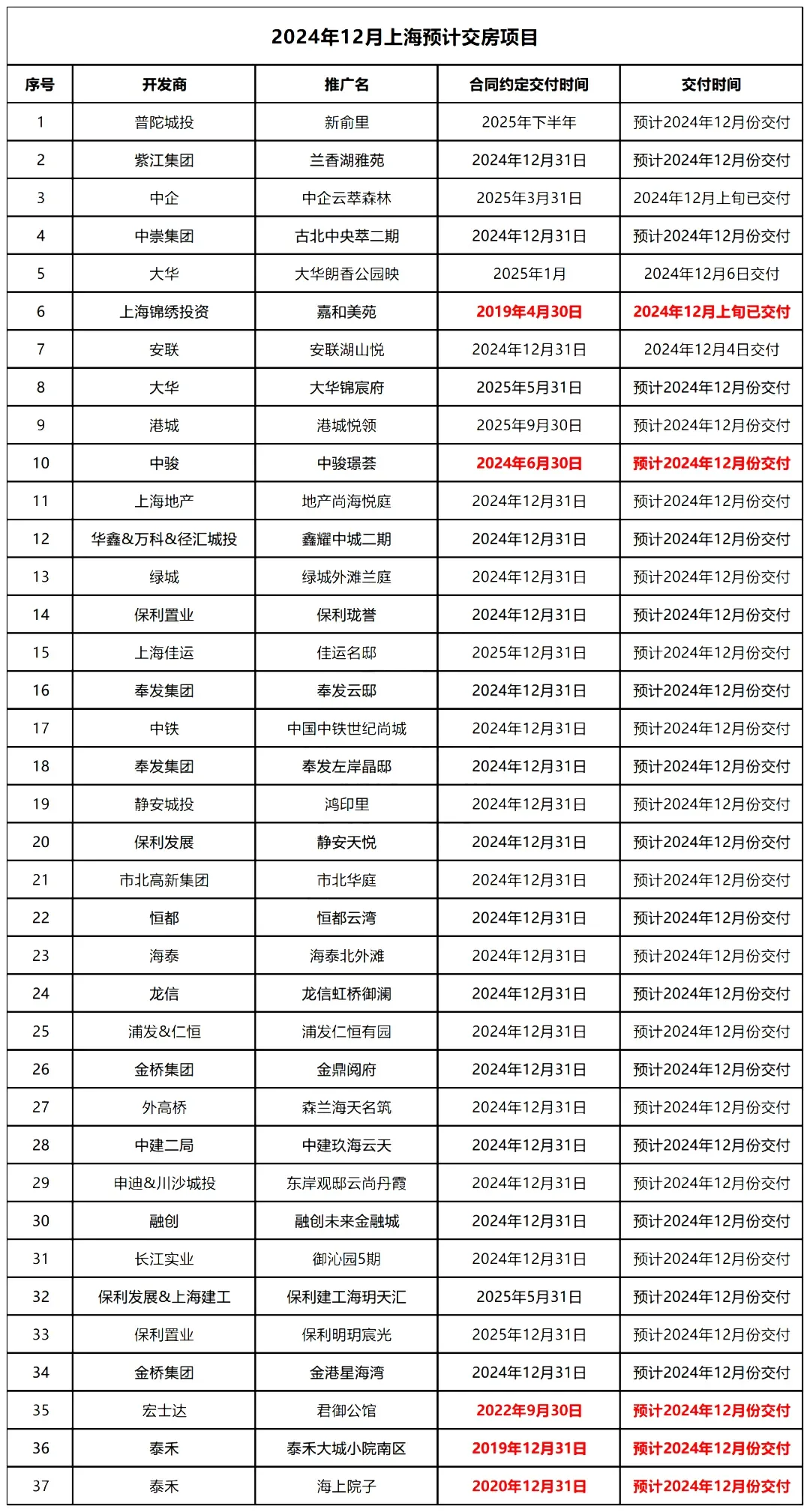 上海新房53盘冲刺年底交房！