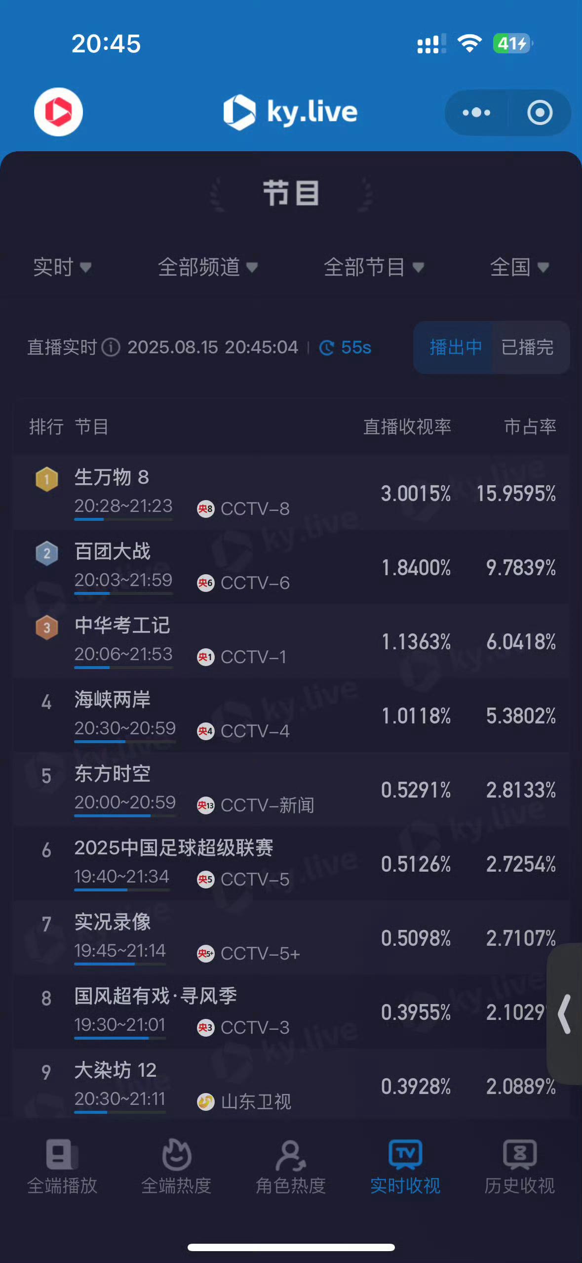 生万物收视率破3了，太牛了杨幂欧豪[打call][打call][打call] ​