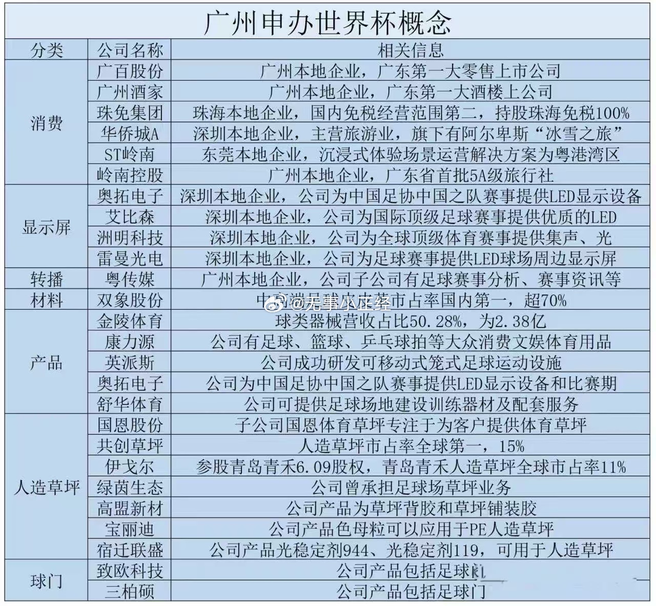广州（粤港澳大湾区）申办世界杯概念股 ​​​