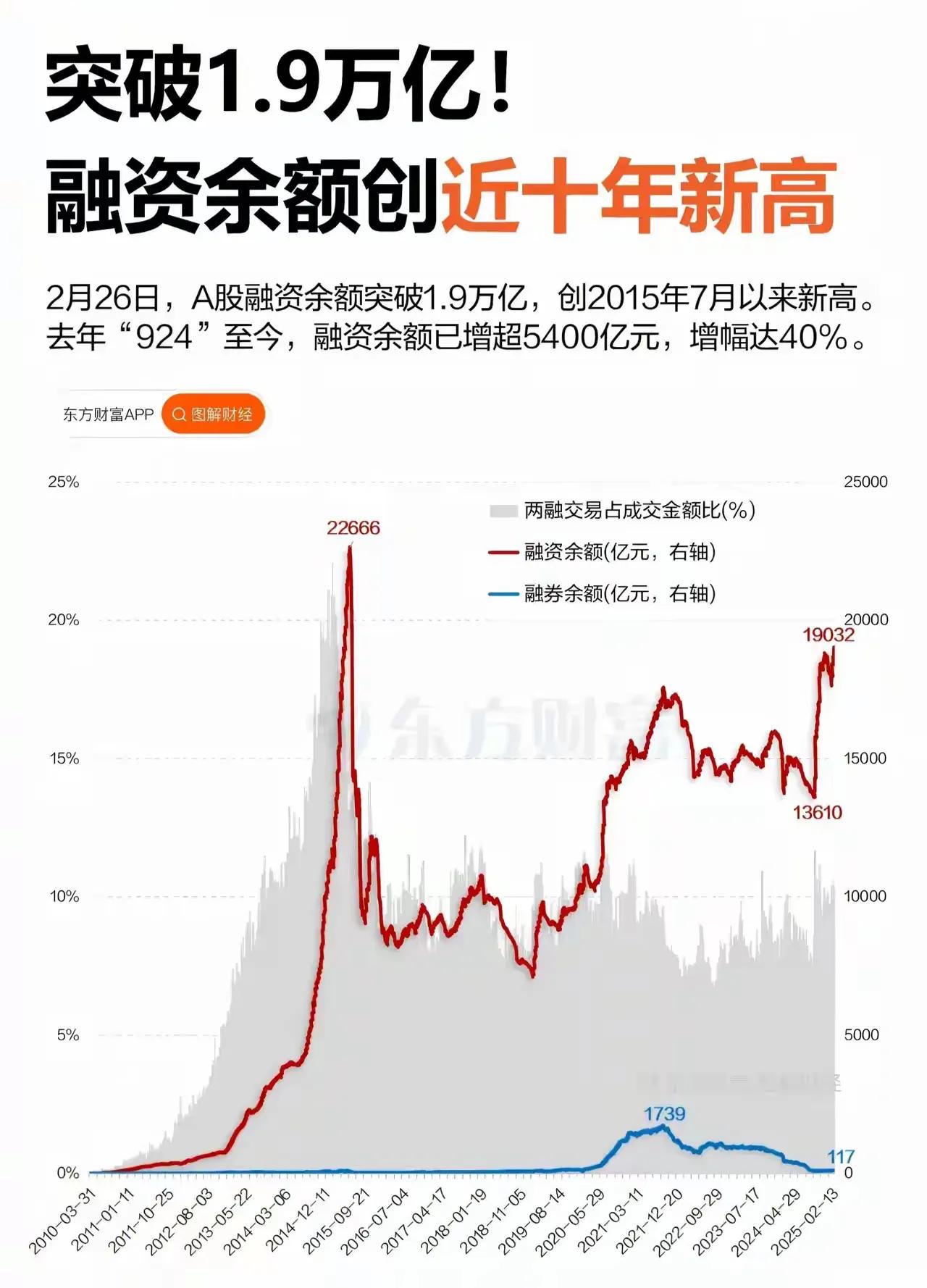 融资金额创10年新高！
融资金额大幅增加，资本市场却没有突破3400点，这是和重