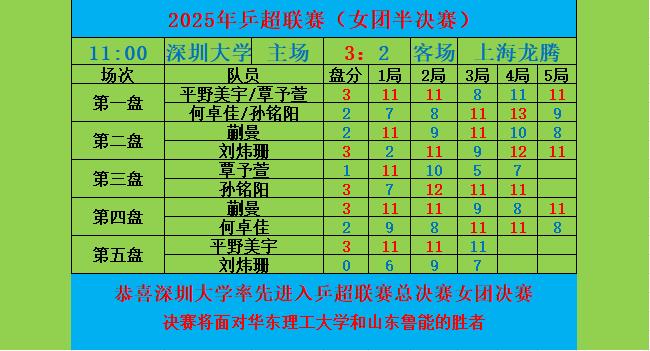 恭喜深圳大学击败上海龙腾，率先进女团决赛。恭喜深圳大学击败上海龙腾，在...