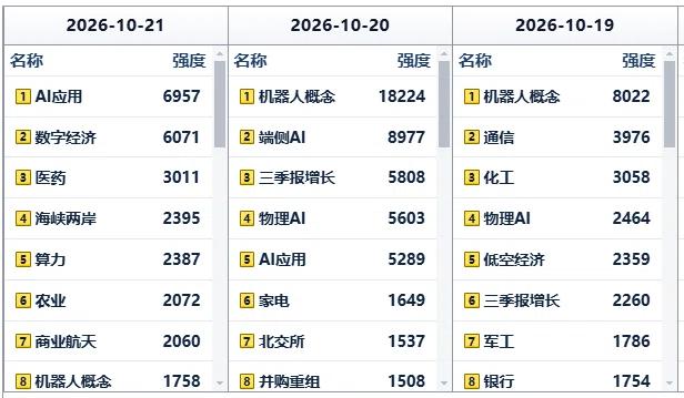 太有意思了！10月21日上面的盘面，上证和活跃资金指数的严重背离，完完全全就是主