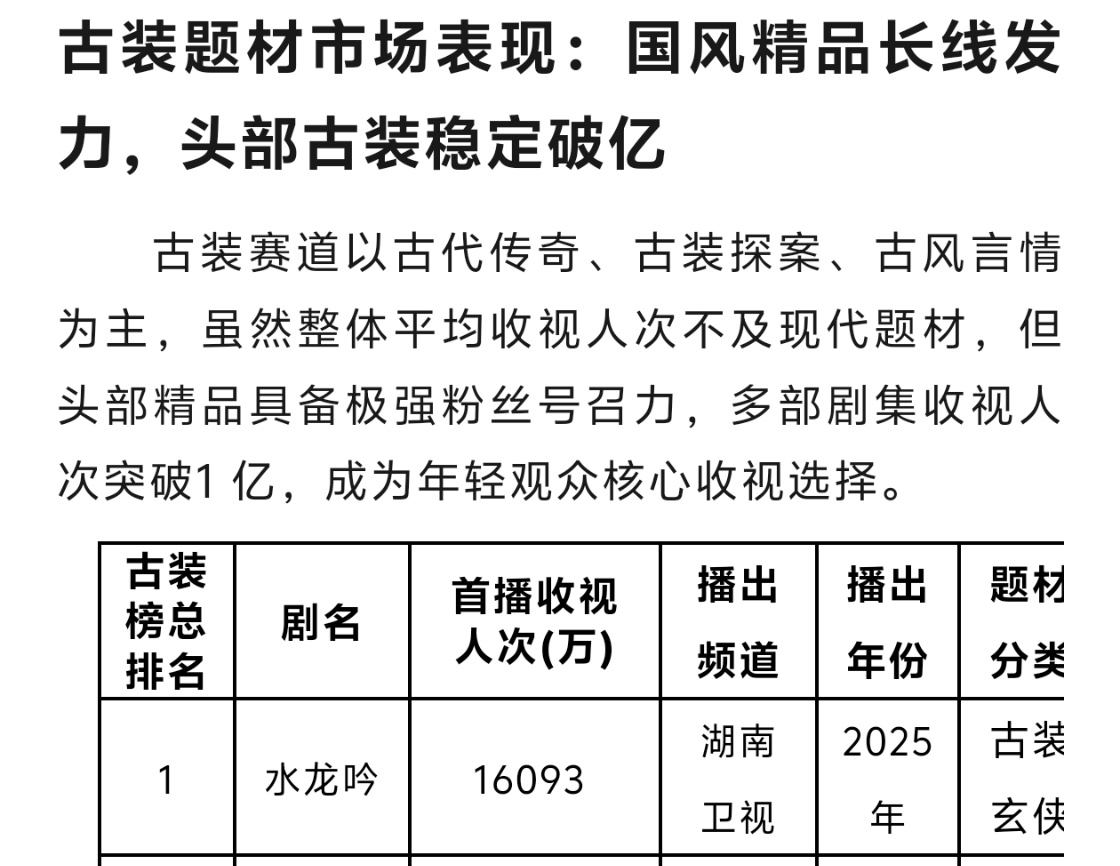 今天也算不上特别惊喜吧 也就平平无奇的三式发战报，水龙吟古装榜第一，剥茧长尾爬年