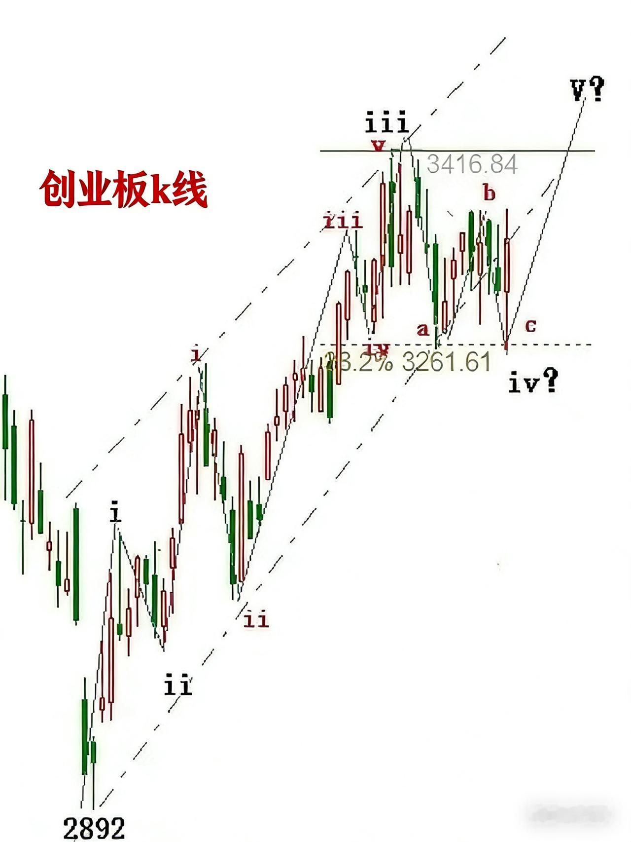 浪形结构与本周一市场推演分析
 
根据这张创业板指日K线图分析
 
1. 浪形结