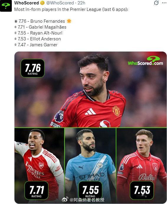 大加布陷入进球荒了 whoscored统计英超近期球员状态情况，B费第一，加布兽