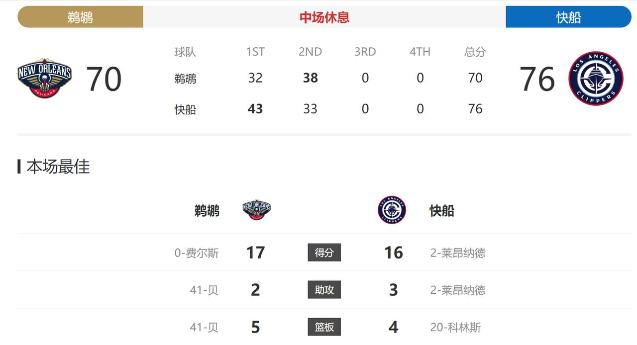 半场结束，快船暂时领先6分。没了哈登的快船，实在太依赖小卡了，小卡就下去休息了一