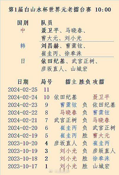 势均力敌！中日韩均只剩主将：第1届白山水杯世界元老擂台赛第9局日本依田纪基胜韩国