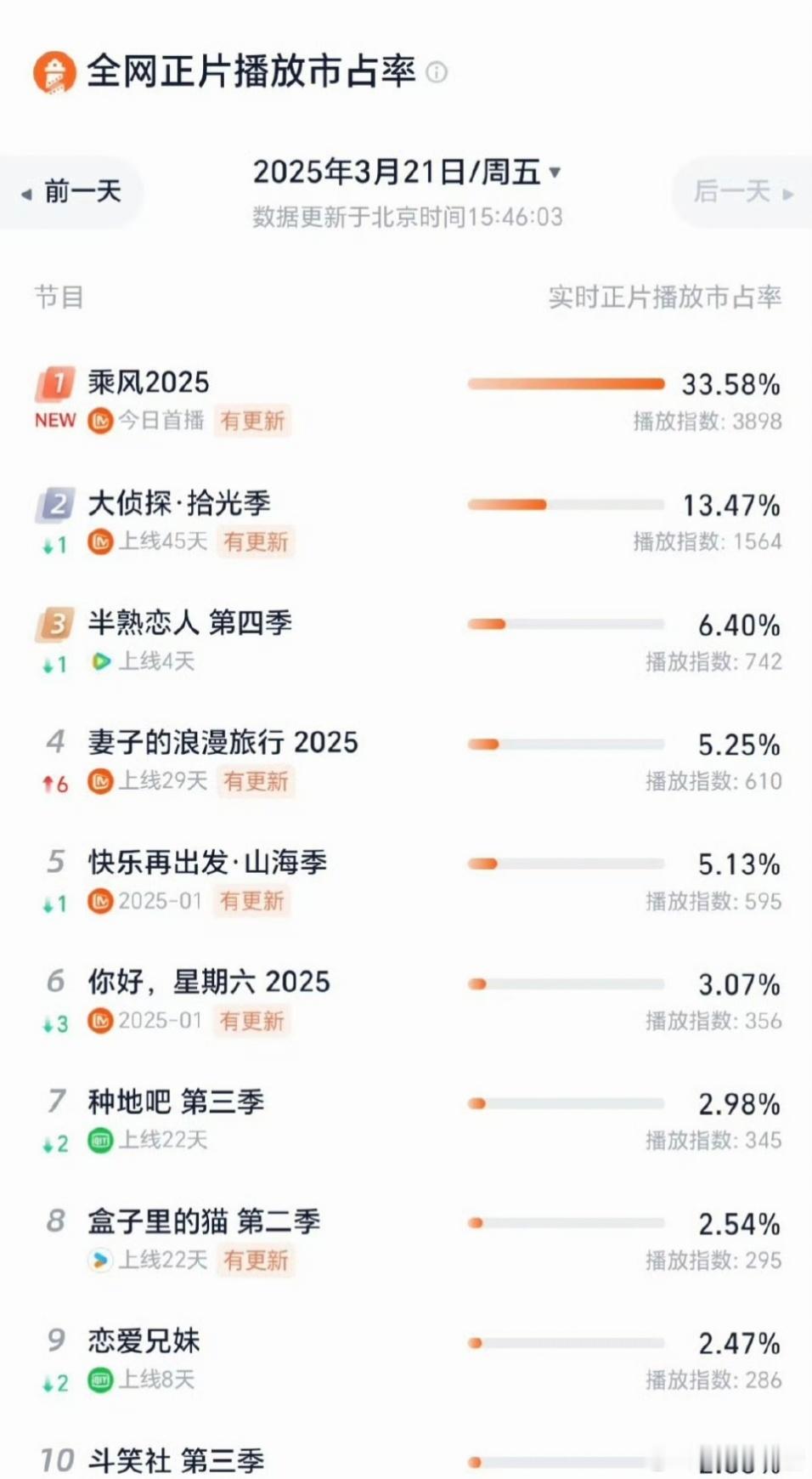 《乘风2025》播放量吸干大盘了，开播仅4小时，占比已达33％，太厉害了！你为谁