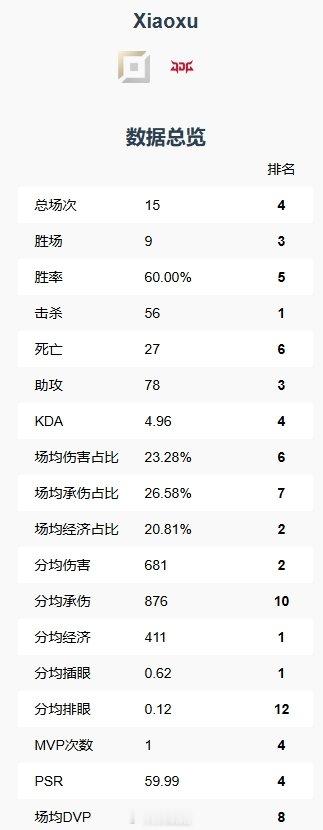 LPL新生代上单位代表？xiaoxu本赛段状态拉满 多项数据位列上游完爆Bin冷
