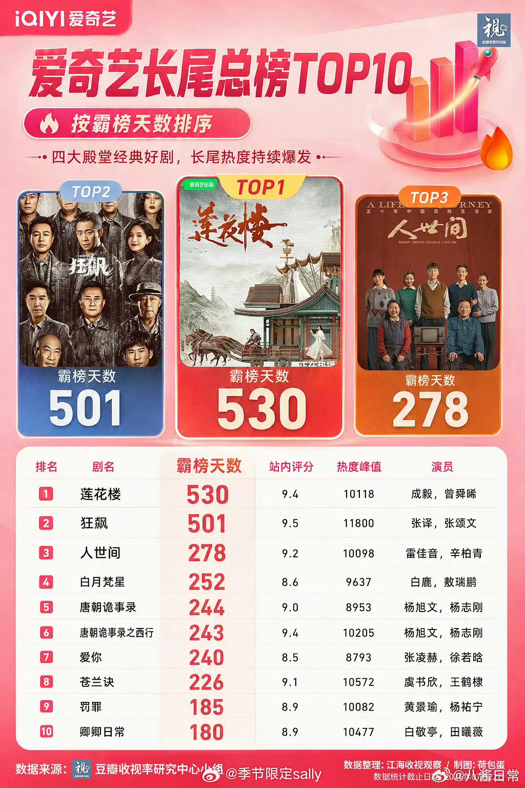 爱奇艺剧集长尾总榜TOP10🈶莲花楼，狂飙、人世间 