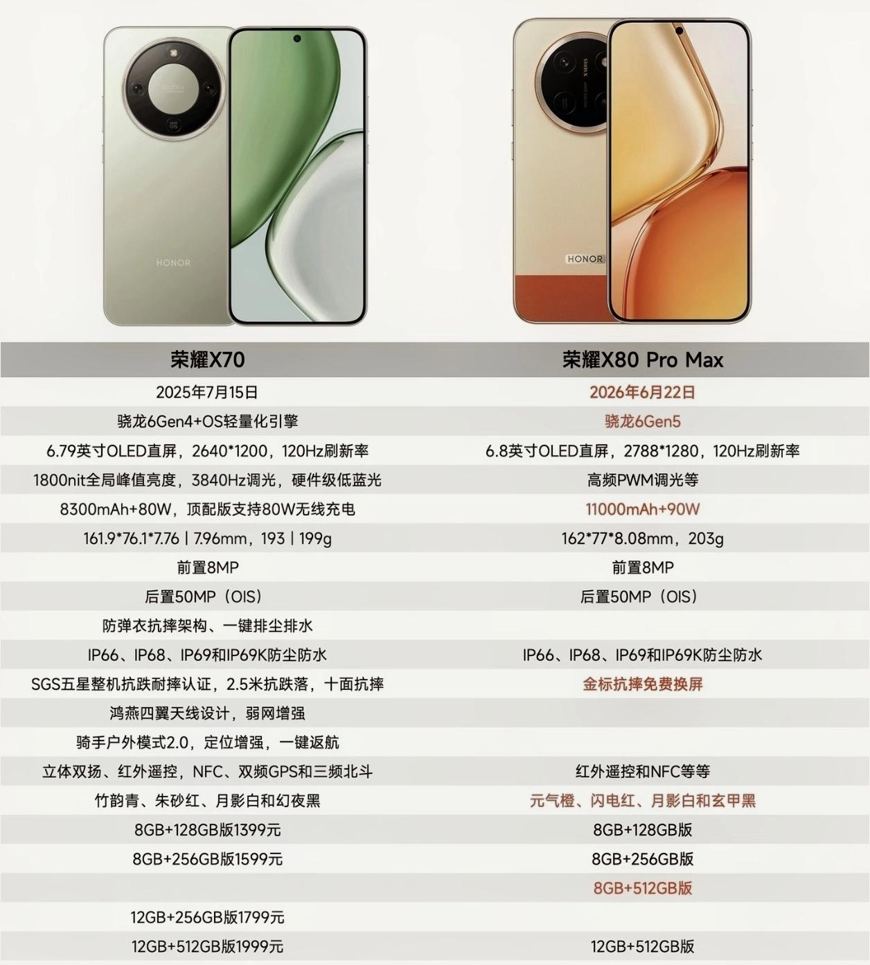不比不知道，一比吓一跳[捂脸]荣耀X80 Pro Max相比荣耀X70都快没什么
