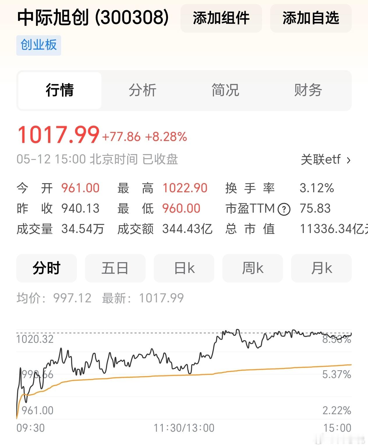 股价突破千元，不是一般的疯狂呀！ 