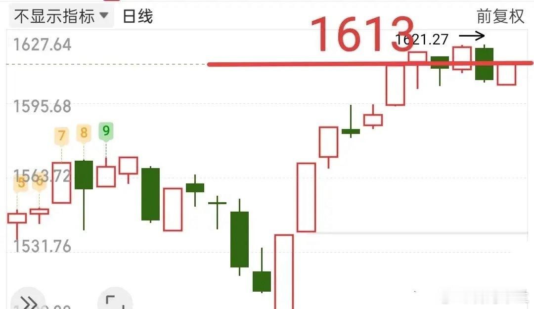 目前同花顺全A已经到了压力位1613点，今天缩量的，我估计这里有点难以突破！！目