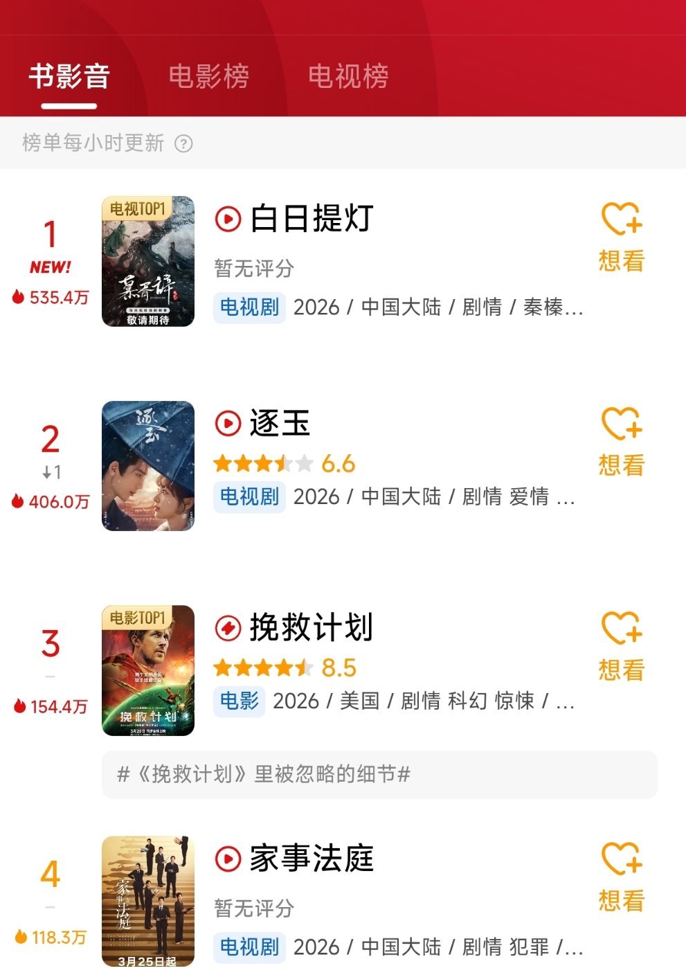 白日提灯开播三小时，直接豆瓣热门第一好火阿