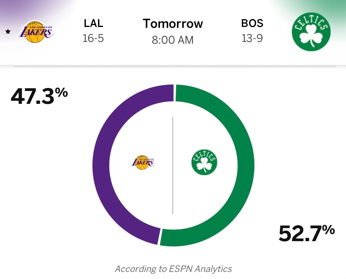 湖人明日8点客场对阵凯尔特人，ESPN给出获胜概率：湖人47.3%、凯尔特人52