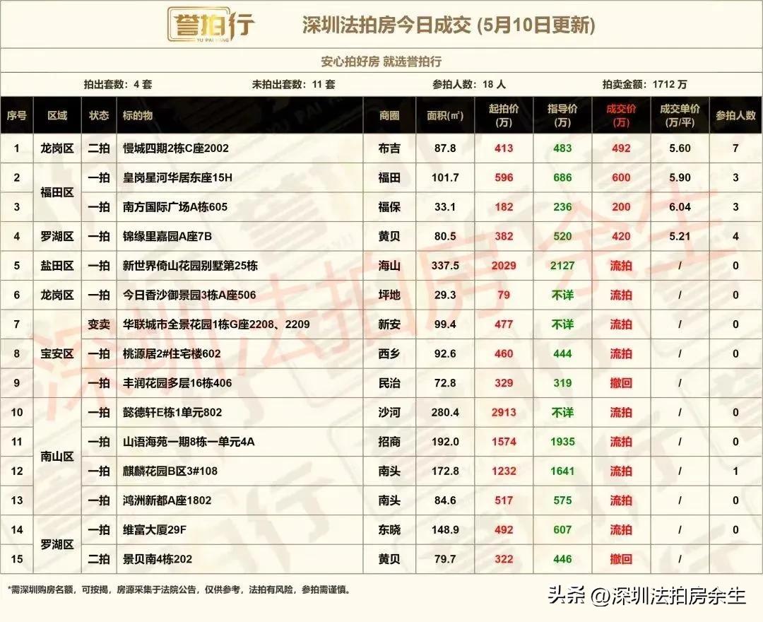 深圳法拍房：今日成交，政策放松，出价比以往更狠了……
1、今天开拍15套，成交4