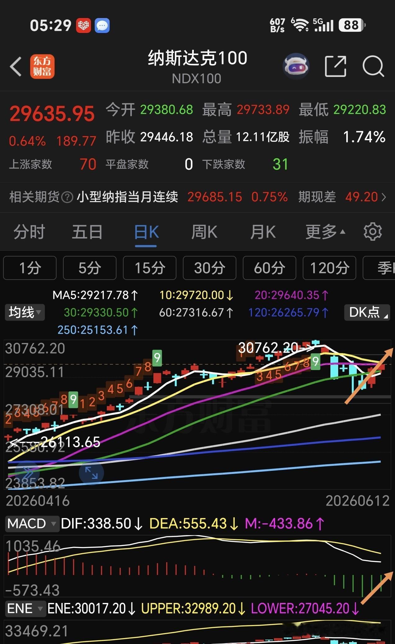 周五美股接着涨，不信看，下周它就能收复失地，不像大A，下跌起来都是按月计算！
 