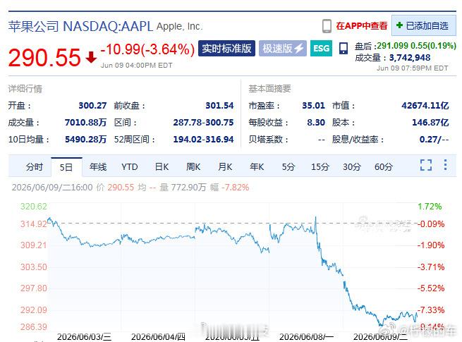 坏了坏了坏了，玩砸了，市场不接受有人在画大饼了苹果市值两日蒸发超3200亿美元W