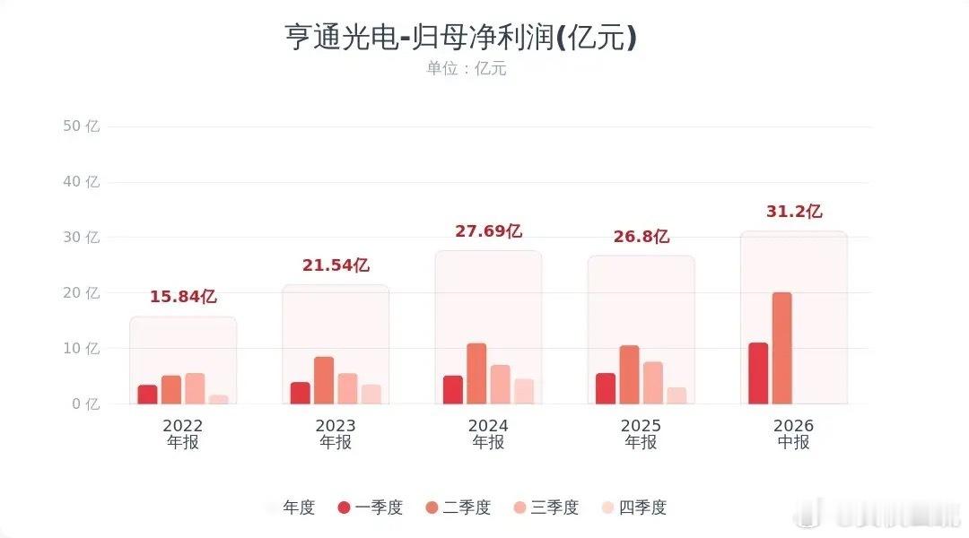 光通信板块龙头公布业绩，亨通光电还是一样的稳亨通光电发布2026半年报：营收42