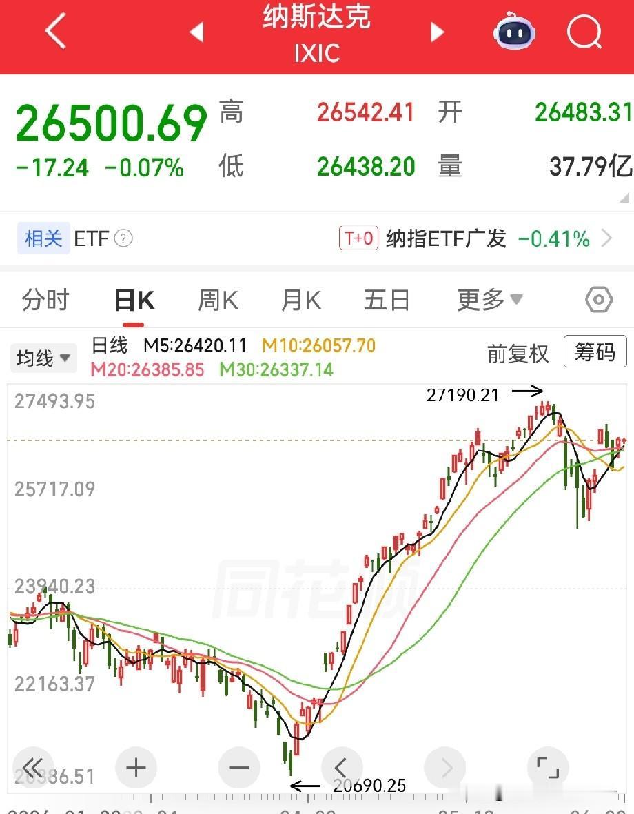 美股开盘了，看了看纳斯达克涨势，很显然，涨不动了！相比于创业板和今天的上证指数，