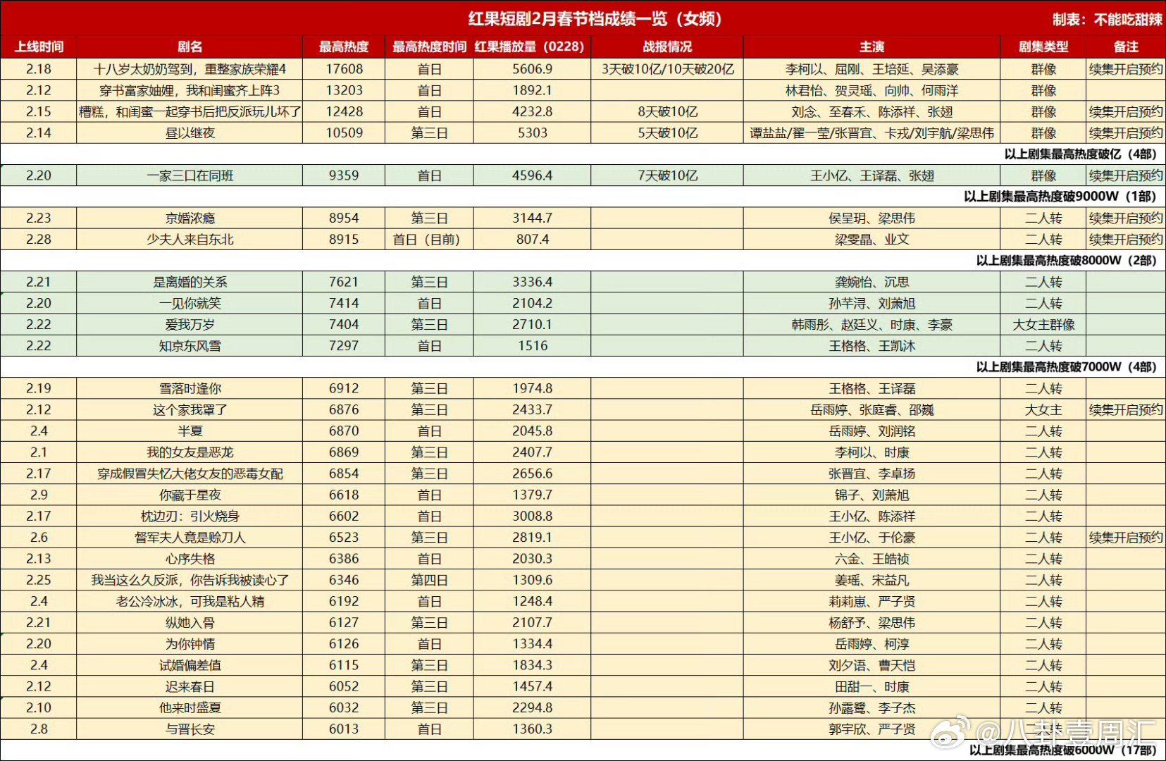 短剧春节档成绩
