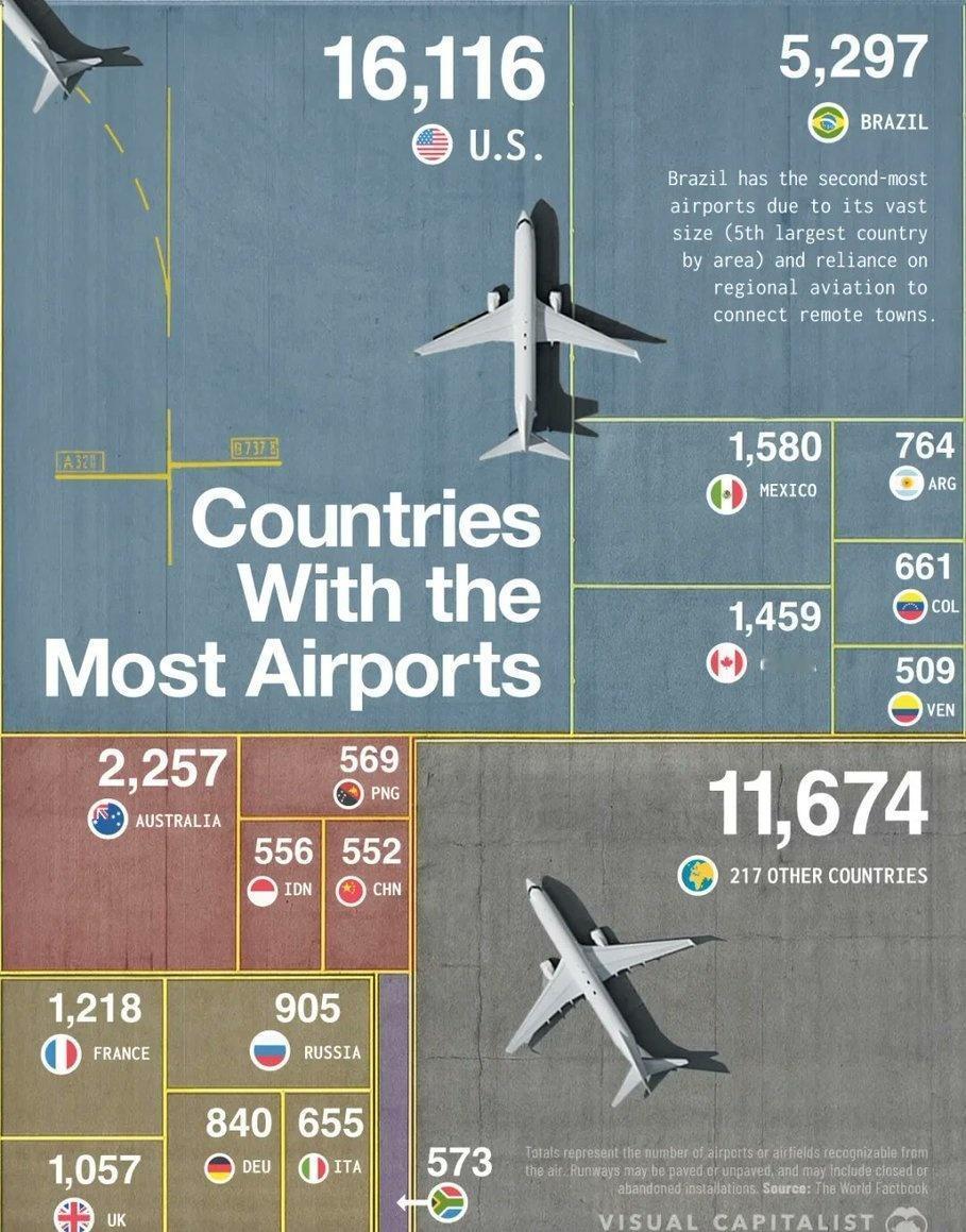 全球机场数量排名，美国真是一骑绝尘。
机场 航空