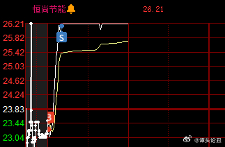 【盘中速递】：恒尚涨停+陇神反包：教科书级别的两个节点！昨天盘中观察到一个现象：