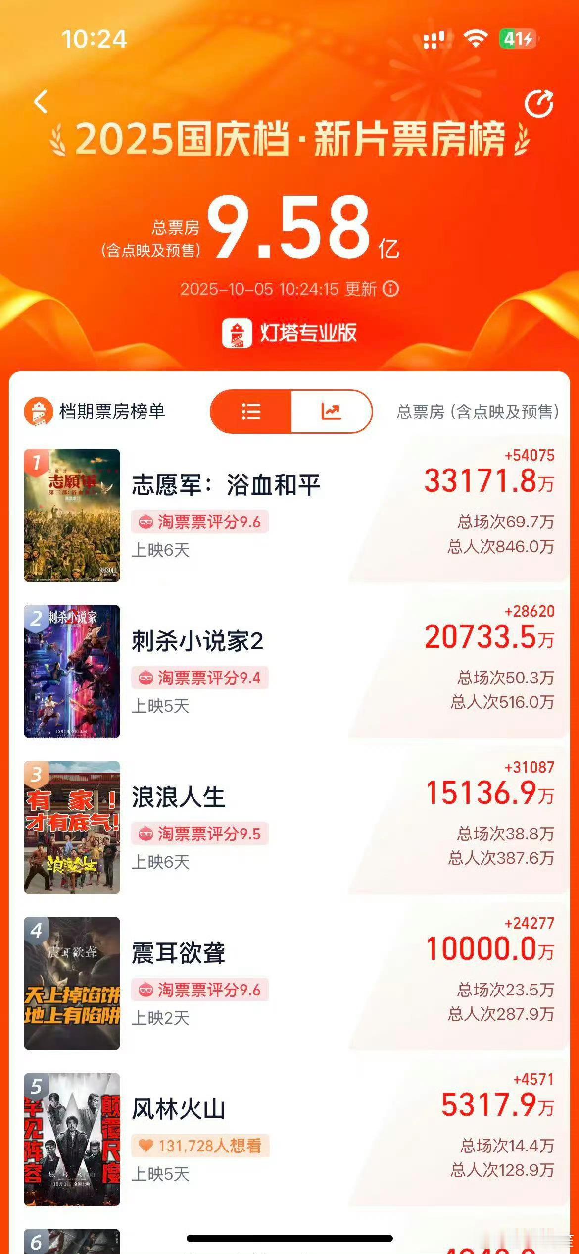 檀健次震耳欲聋票房破亿了，恭喜🎉 ​​​