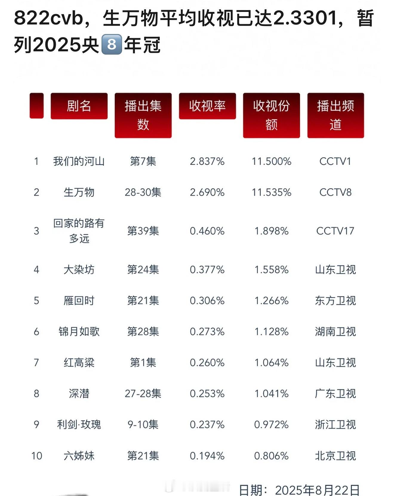 哈哈哈，杨幂主演的生万物带着央八年冠来啦，还锁定了🍑今年播出剧集招商六项第一，