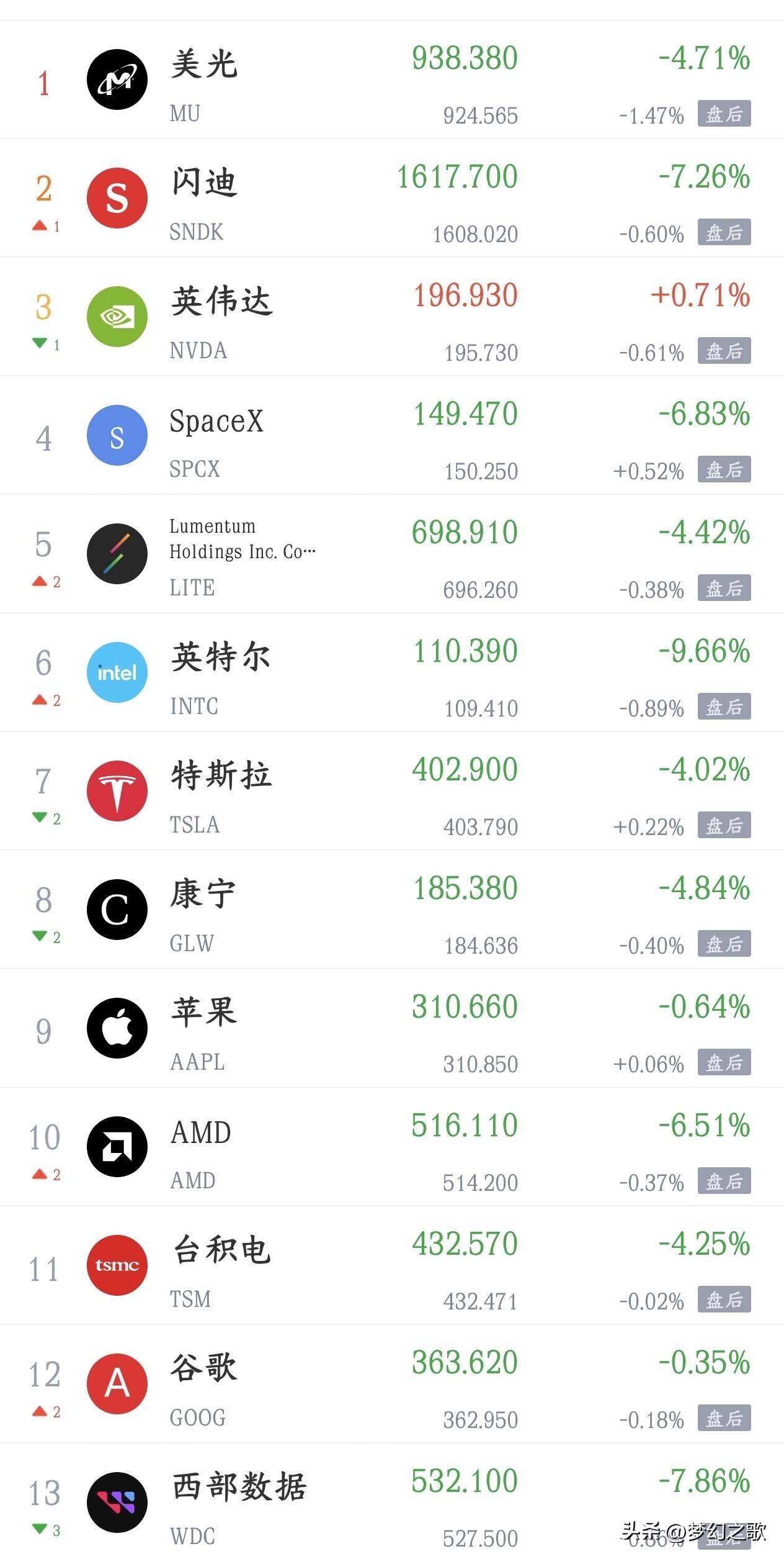 看着昨晚美股科技股的表现，今天只有国家队能救A股
昨天A股大跌，就是因为外围科技