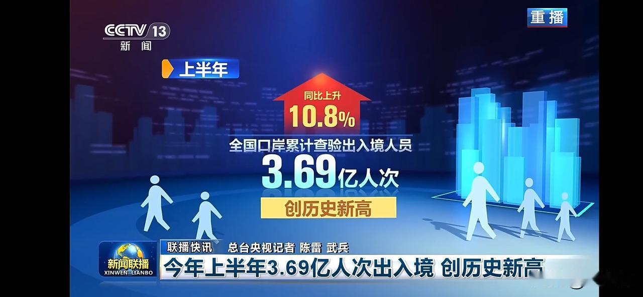 今年上半年3.69亿人次出入境，创历史新高，同比增长10.8%。