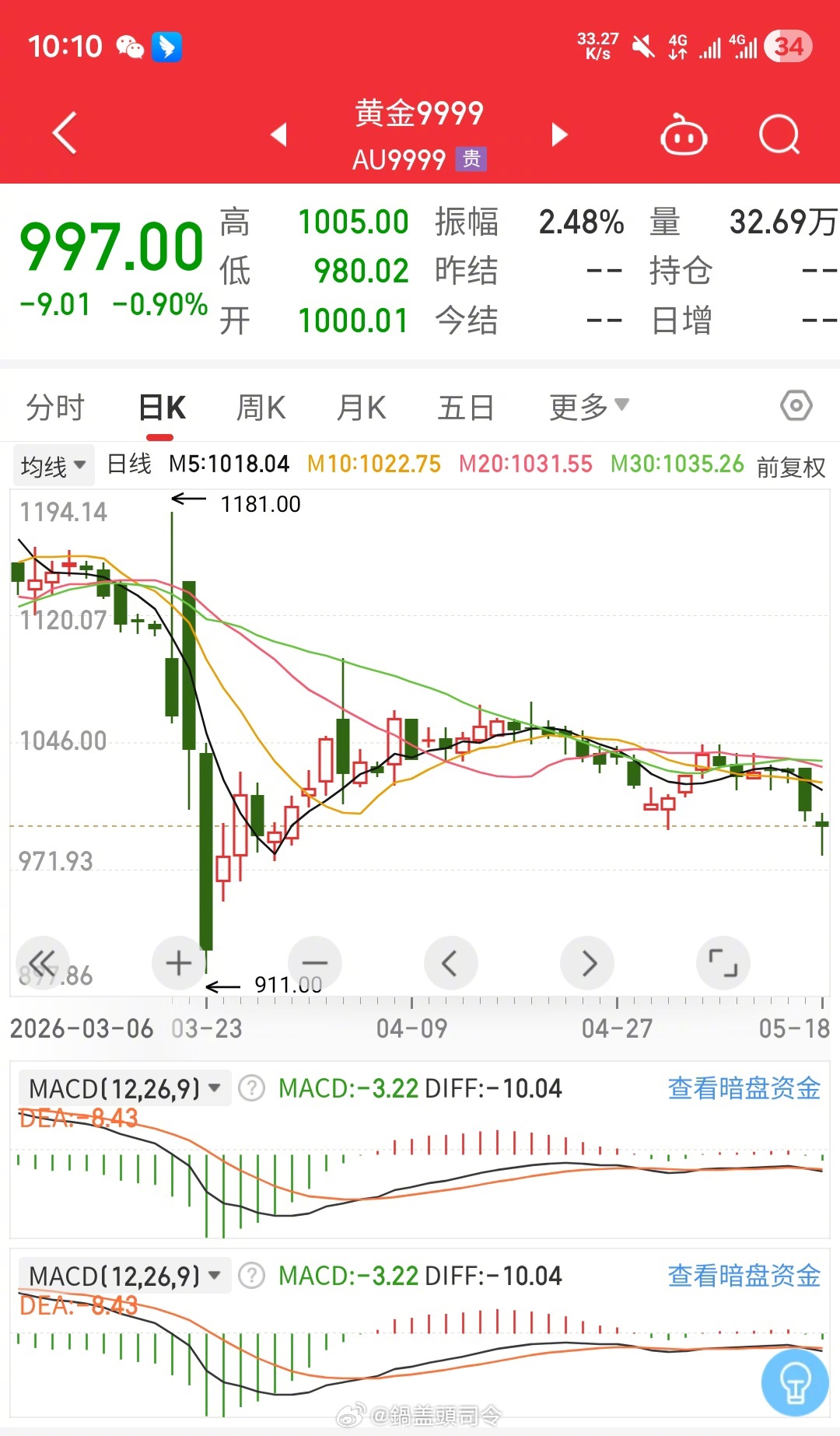 今天国际黄金和国内金价都跌了，国内的价格已经跌破了一千。很多人说最近黄金大跌太多