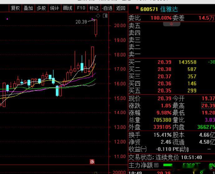 盘面情绪稳定，交易速率和轮动频率明显减缓，有点慢的不适应了，稳定币大主线连续两日